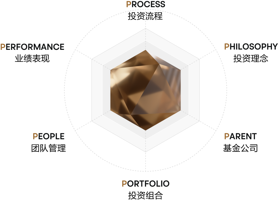 PRUCESS 投资流程 PERFORMANCE 业绩表现PHILOSOPHY 投资理念 PEOPLE 团队管理 PARENT 基金公司 PORTFOLIO 投资组合