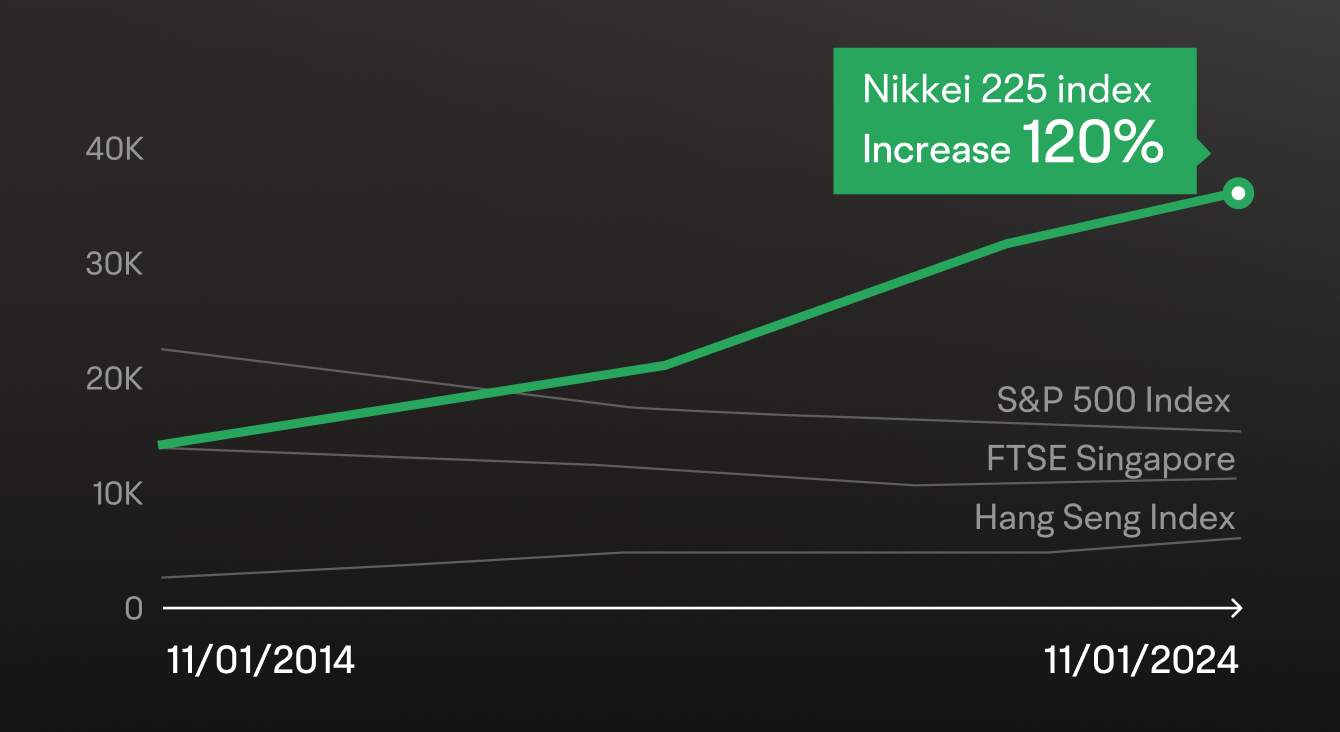 Moomoo Singapore: Invest in the Best of Japan Stock Market