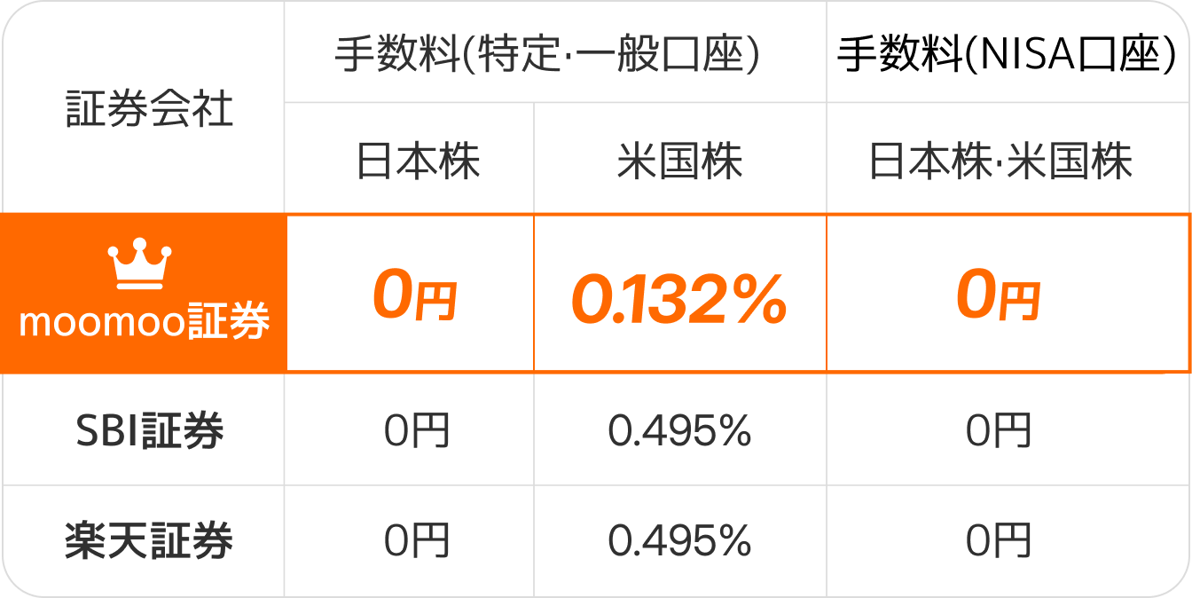 moomoo限定の米国株がアツい!?