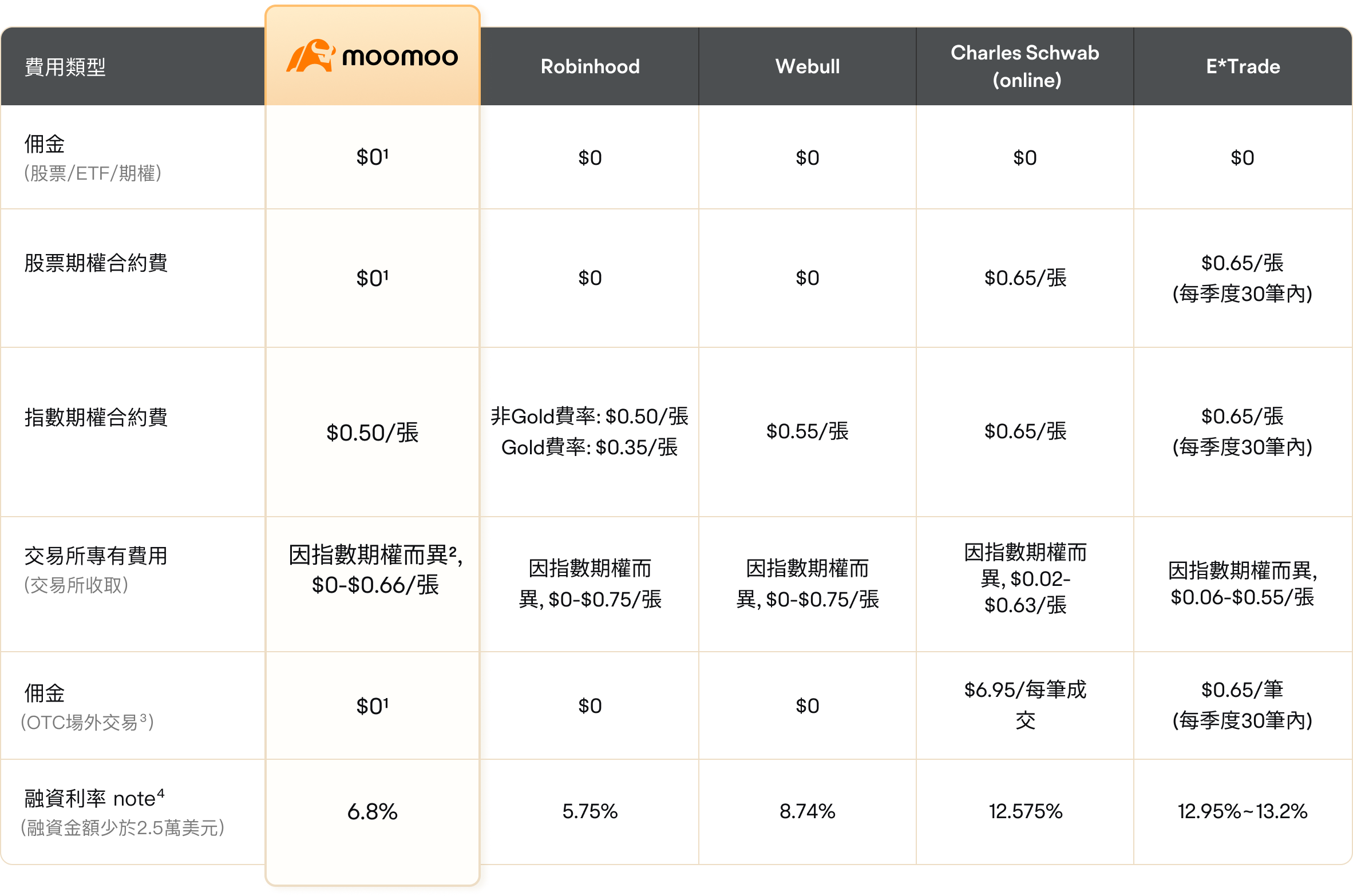 moomoo免佣股票、ETF、期權、場外交易
