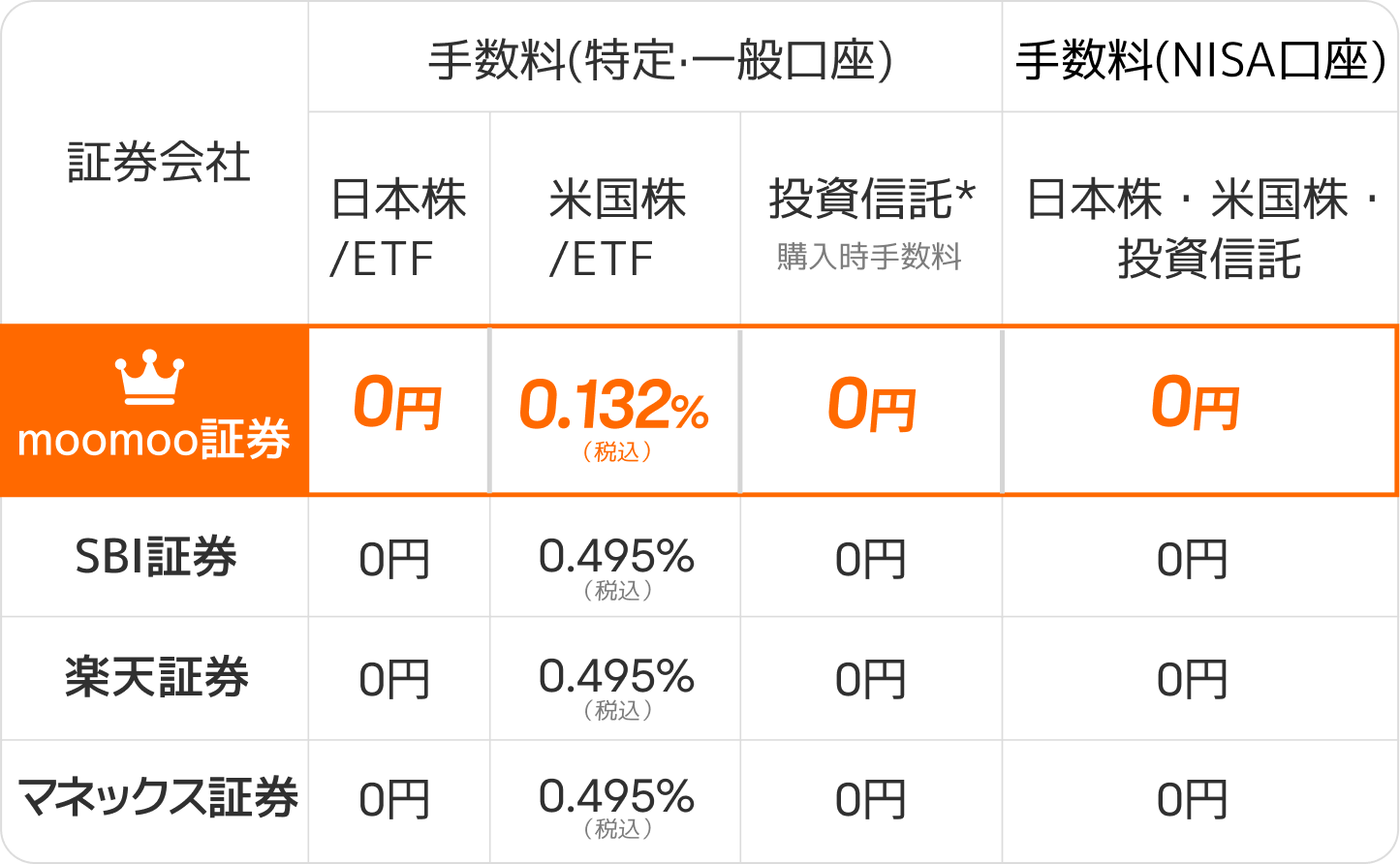 株式移管で最大10万円相当の人気株！