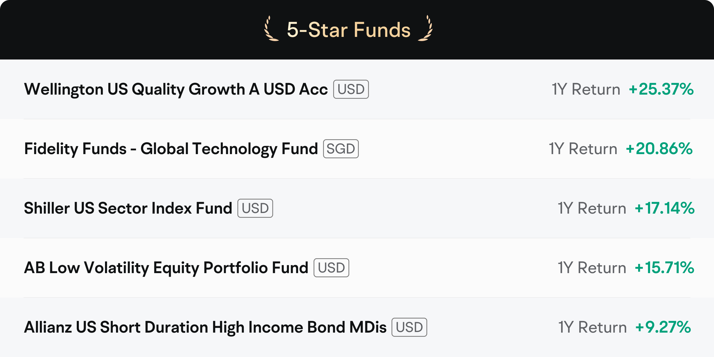 5-Star Funds Fidelity Funds-Global Technology Fund SGD 1Y Return +15.18% Schroder ISF Global Sustainable Growth USD 1Y Return +12.44% Allianz US Short Duration High Income Bond MDis USD 1Y Return +7.75% Threadneedle(Lux) Amer Smir Com AU USD USD 1Y Return +7.57% United SGD Fund SGD 1Y Return +2.41%