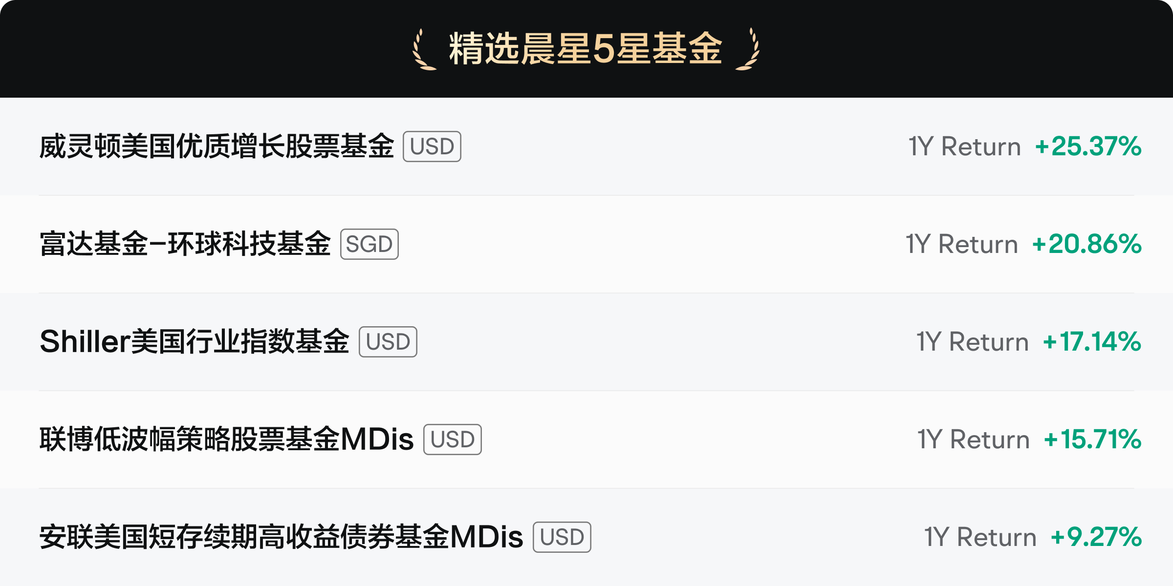 精选晨星5星基金 富达基金-环球科技基金SGD 1Y Return +15.18% 施罗德环球基金系列-环球持续增长[USD 1Y Return +12.44% 安联美国短存续期高收益债券基金MDis USD 1Y Return +7.75% 天利（卢森堡）美国小型公司股票[USD 1Y Return +7.57% 大华新加坡元基金SGD 1Y Return +2.41%