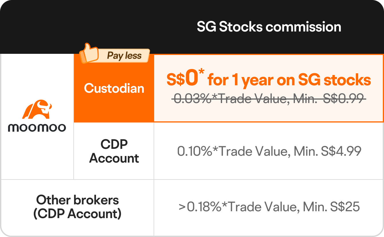 Moomoo SG Pricing: Gateway to Cost-Efficient Global Markets