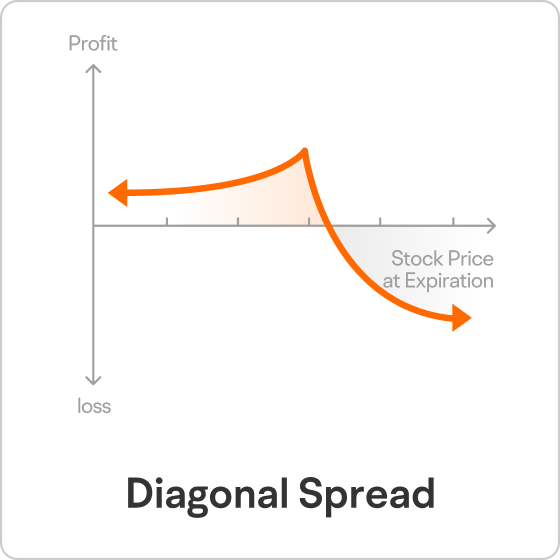 Diagonal Spread