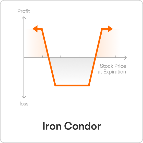 Iron Condor