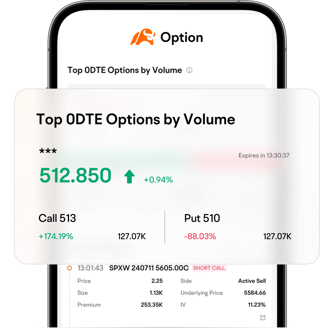 Top 0DTE Options by Volume