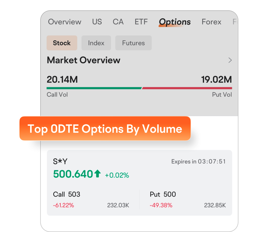 Top 0DTE Options by Volume