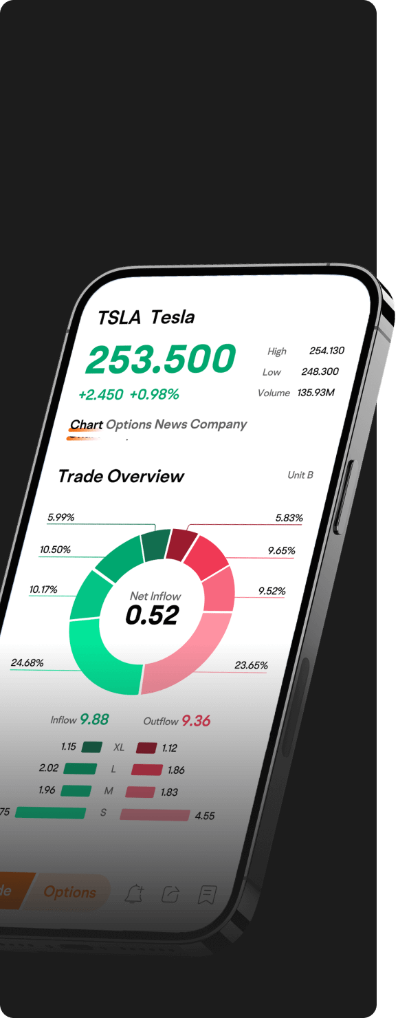 Screenshot of the moomoo technical analysis tool showing Tesla stock trading overview