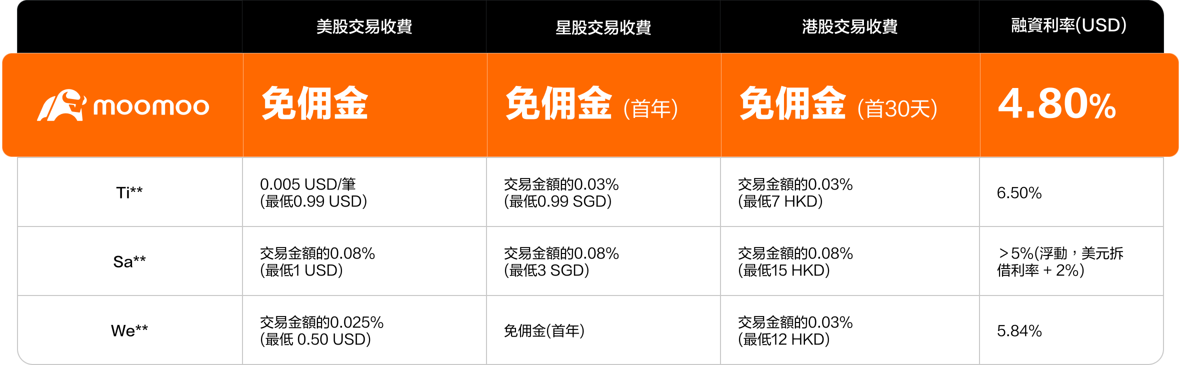 ETF Trading Fee Comparison