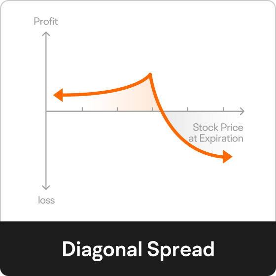Diagonal Spread
