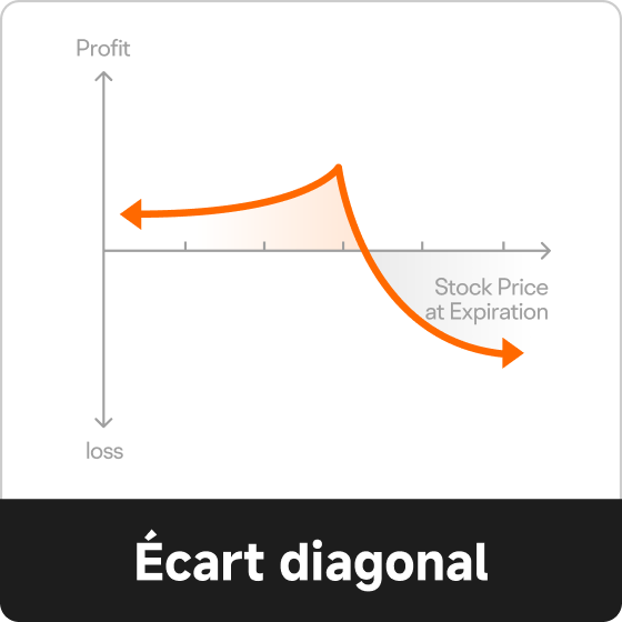 Explorez la stratégie d'écart diagonal sur moomoo