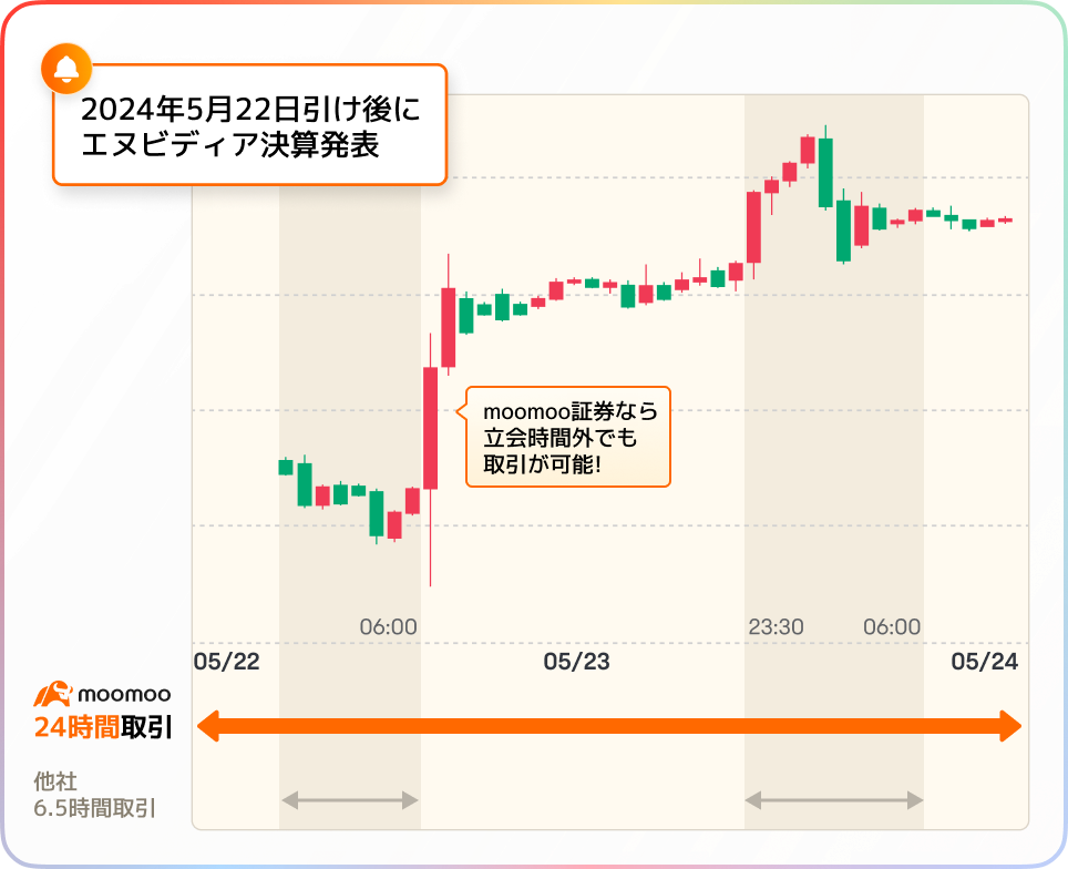決算発表と株価推移の例｜moomooの24時間取引で即時対応