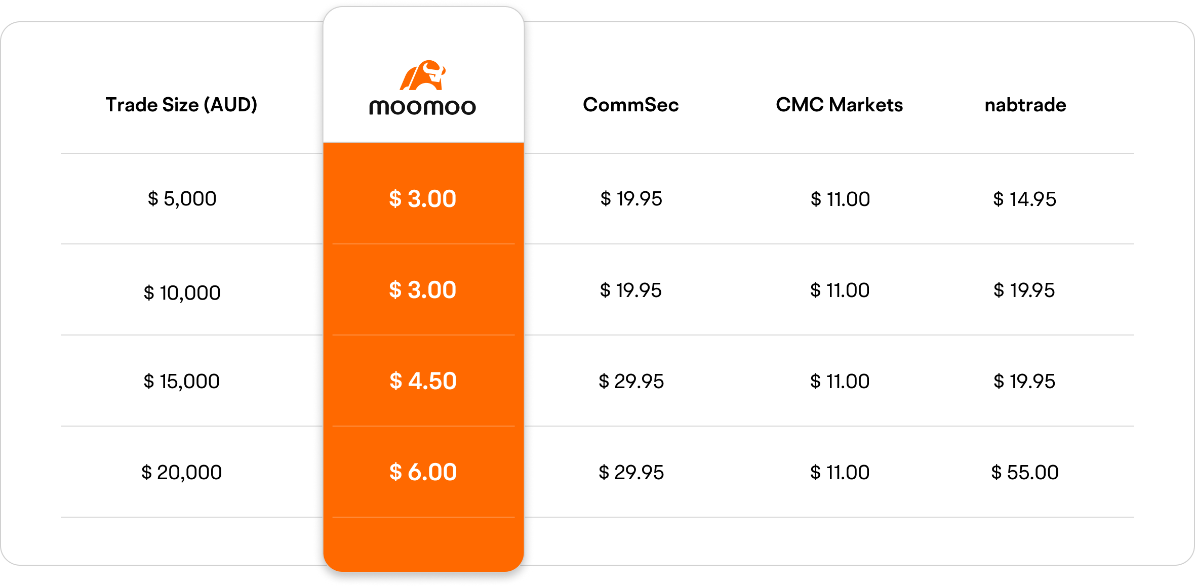 moomoo's ASX trading fees