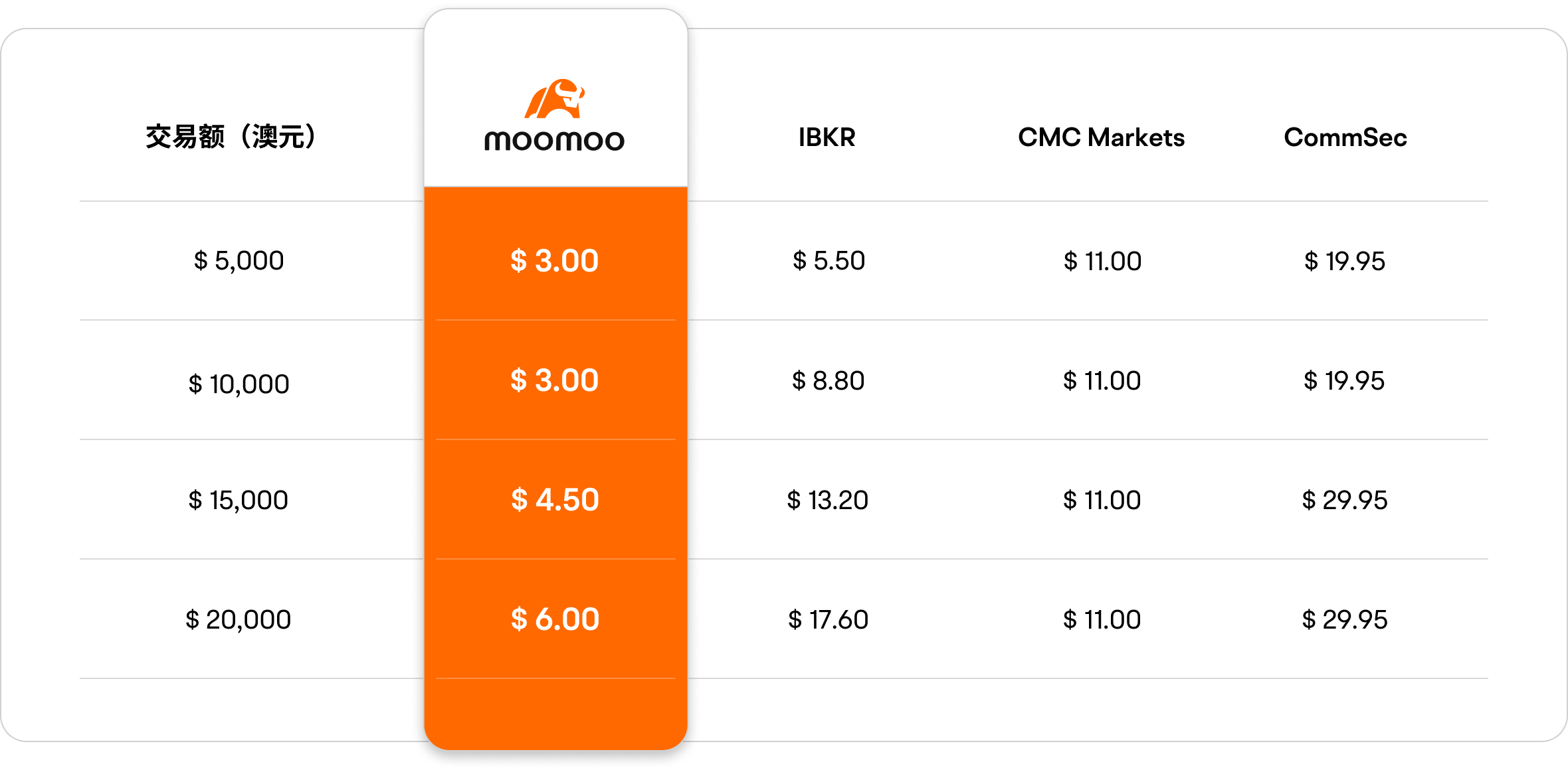 moomoo澳股交易费用