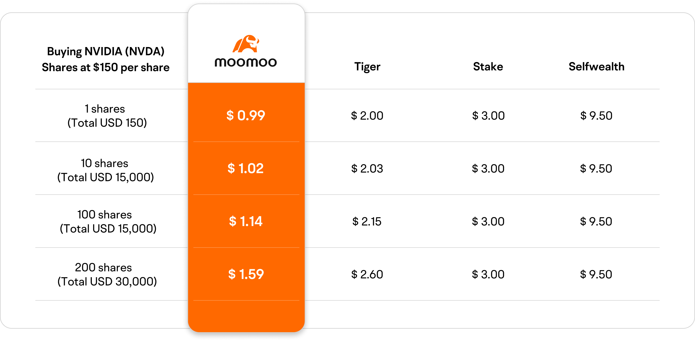 moomoo's US trading fees