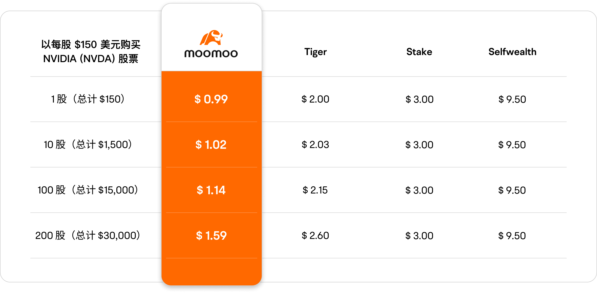 moomoo美股交易费用