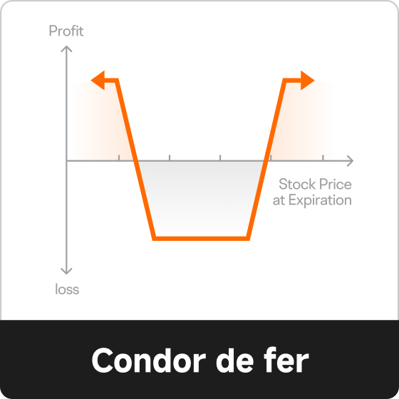 Explorez la stratégie de condor de fer sur moomoo