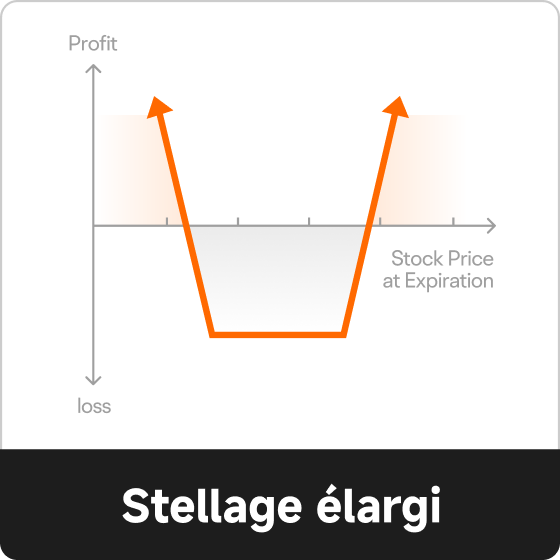 Explorez la stratégie de stellage élargi sur moomoo