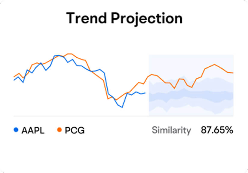 moomoo's trend projection diagram