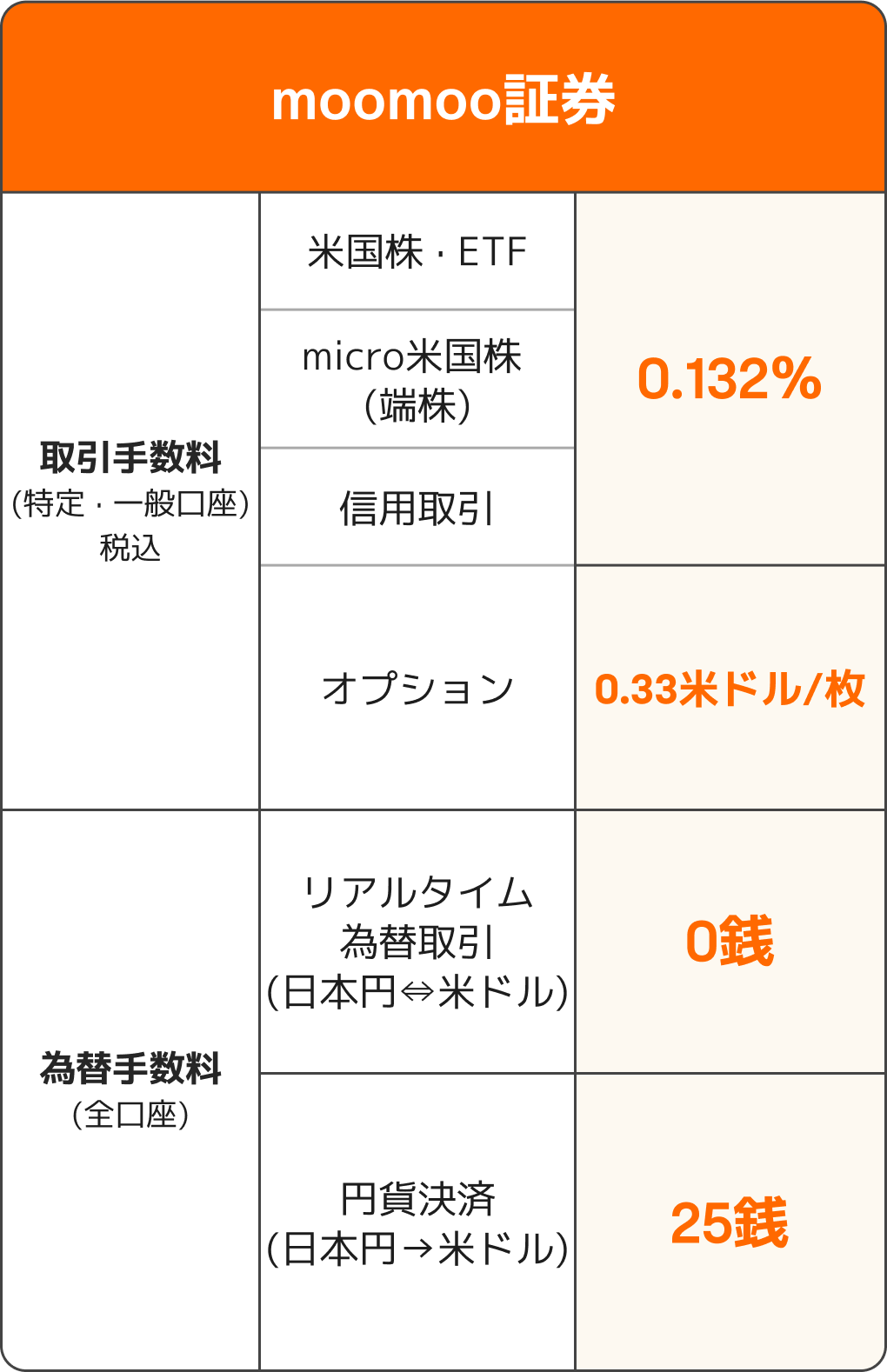 手数料分 手数料（米国株・日本株・ETF・投資信託）- moomoo証券