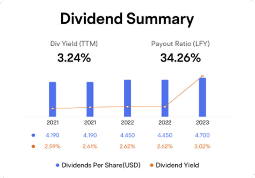 Discover a company's visualised dividend through moomoo's dividend summary