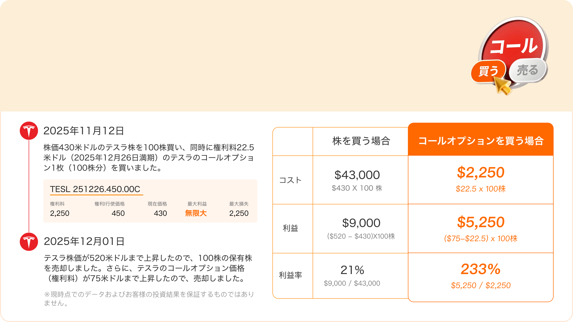 コールオプション買いの例|上昇相場をさらに加速