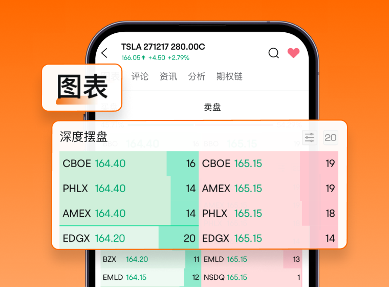 美股期权深度行情：
先进交易