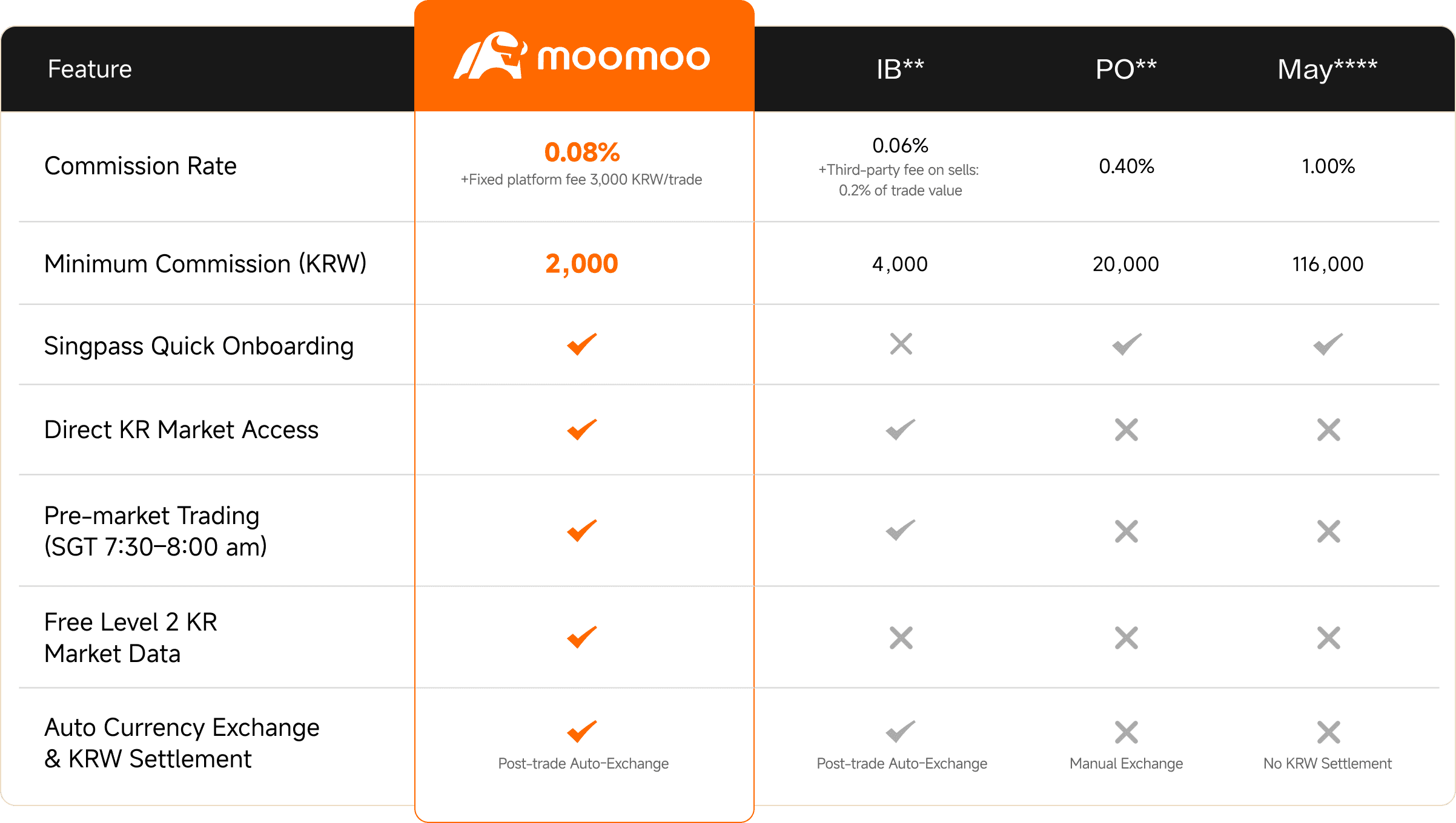 Moomoo vs Other Platform for Korea Stock Trading