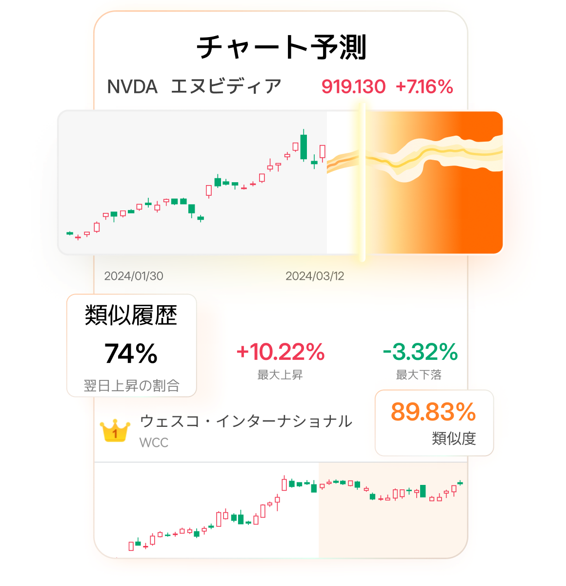 moomoo aiチャート予測 とは｜株価動向の自動解析機能