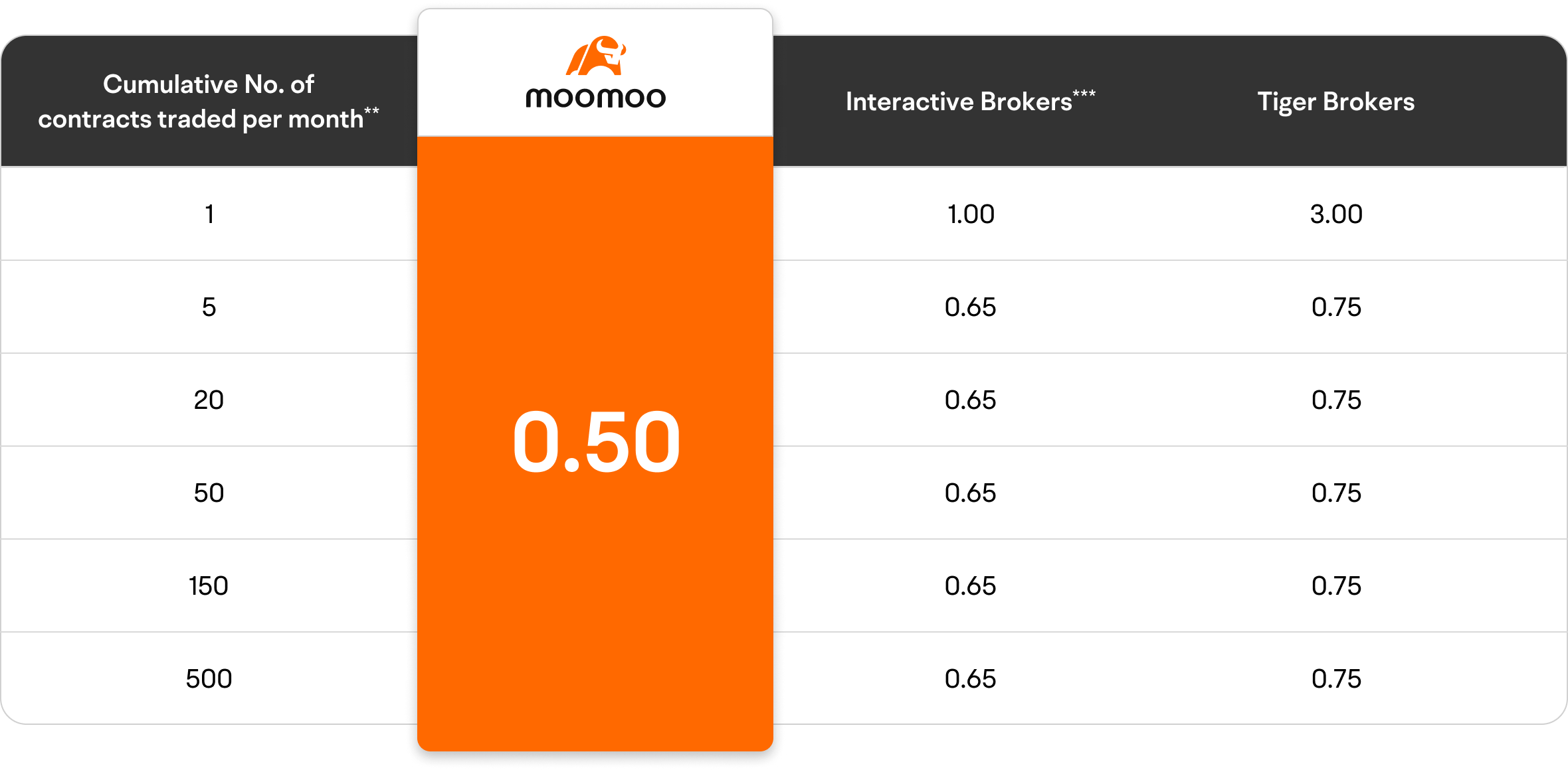 moomoo options trading fees