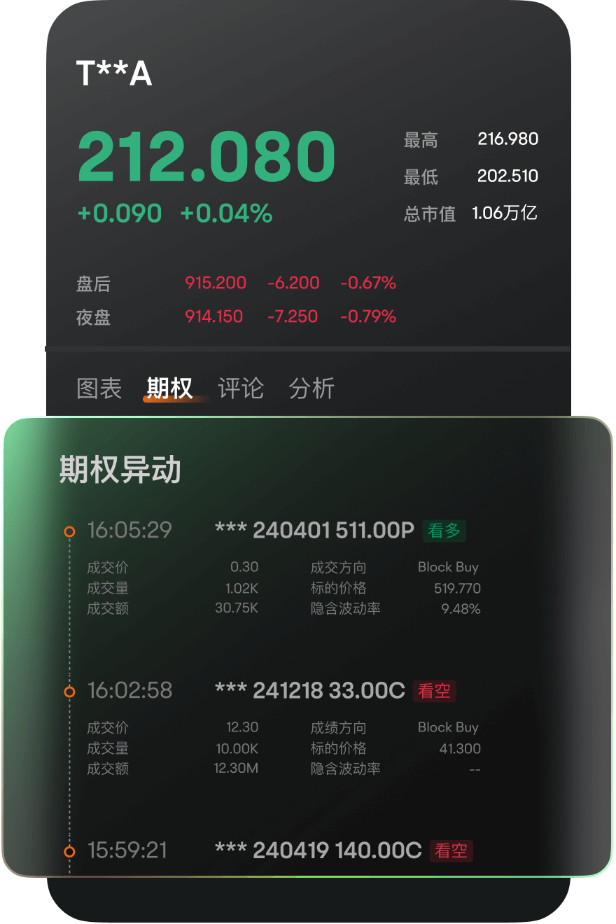 moomoo提供期权异动和高成交量期权交易数据