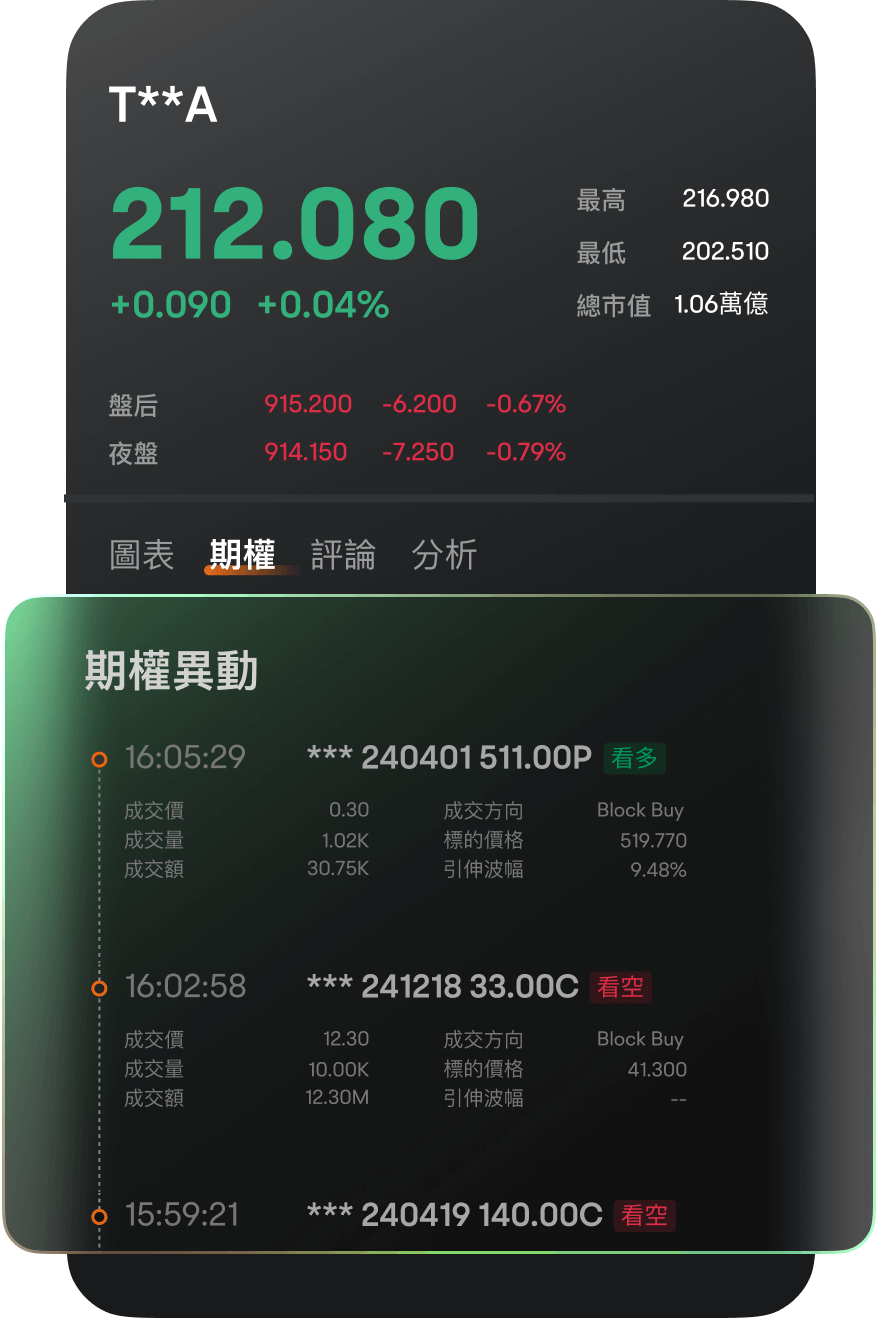 moomoo提供期權異動和高成交量期權交易數據