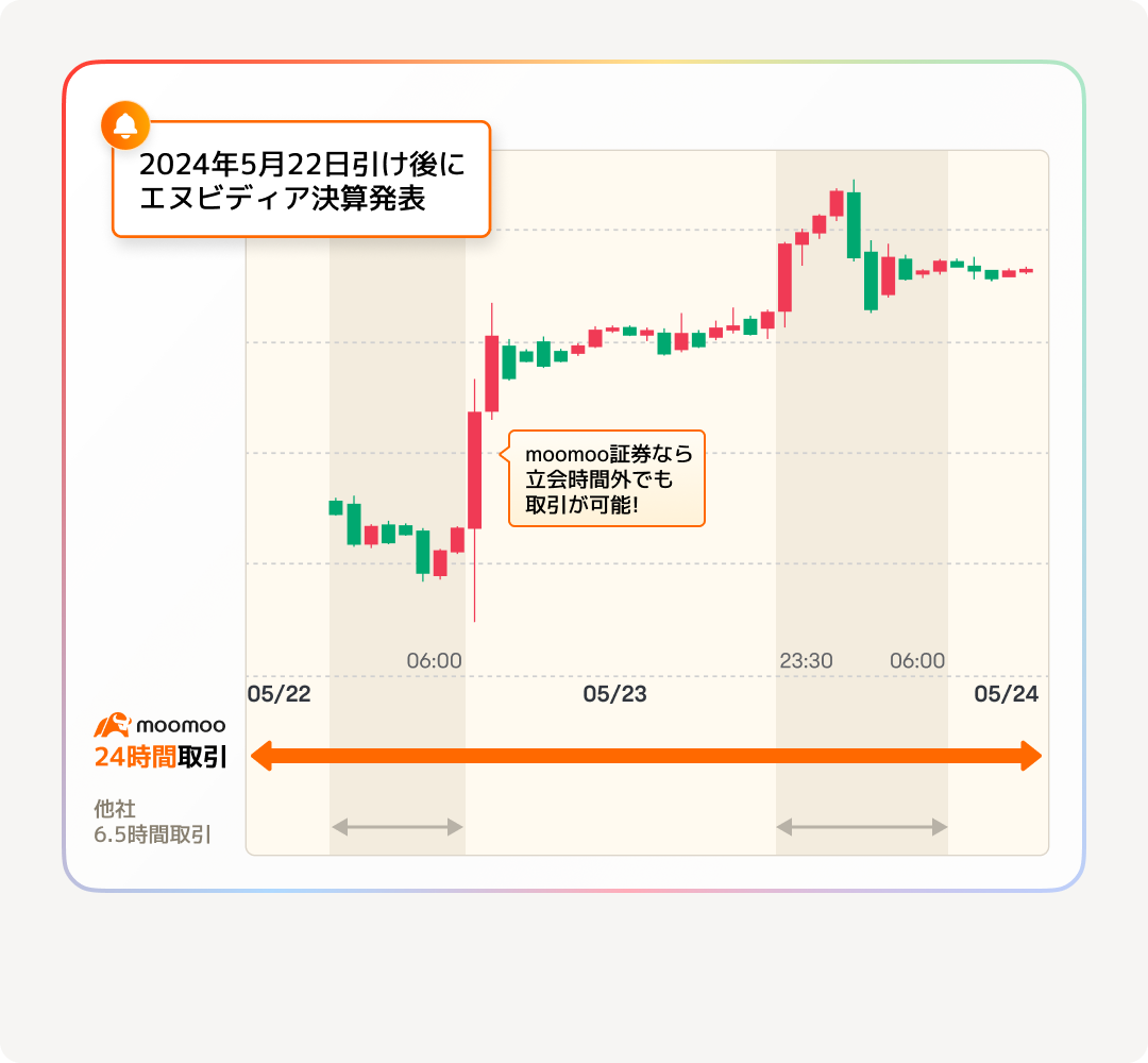米国 株 時間 外 取引 moomoo証券