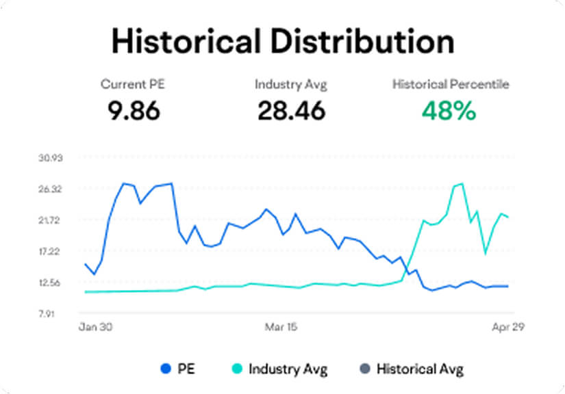 Use moomoo's historical distribution chart to view the company's visual data